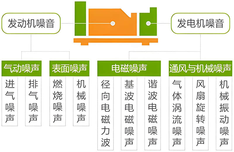 柴油發(fā)電機(jī)房噪聲源機(jī)理